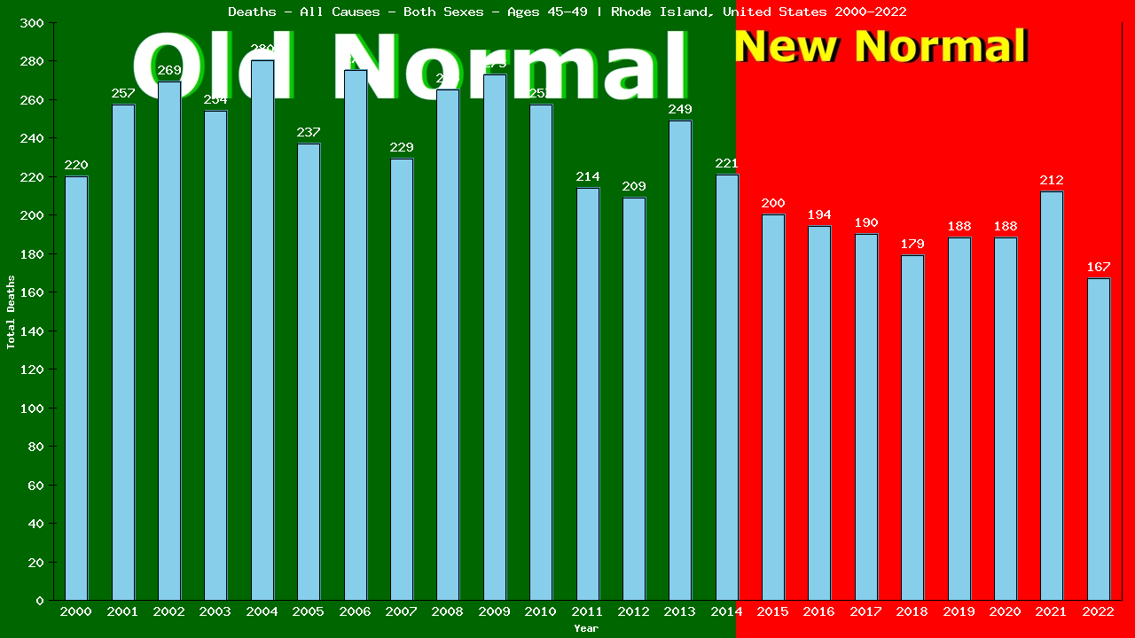 Graph showing Deaths - All Causes - Male - Aged 45-49 | Rhode Island, United-states